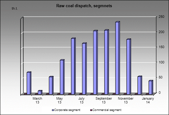 mine Vorkutinskaya - Raw coal dispatch, segmnets