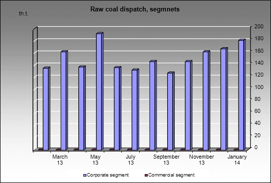 mine Esaulskaya - Raw coal dispatch, segmnets