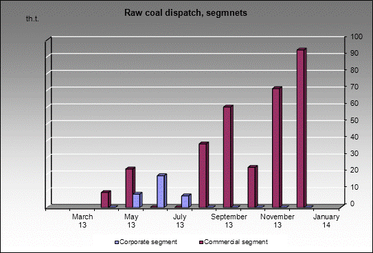 mine Kusheyakovskaya - Raw coal dispatch, segmnets