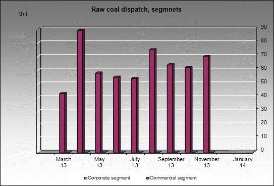 mine Tomusinskaya 5-6 - Raw coal dispatch, segmnets