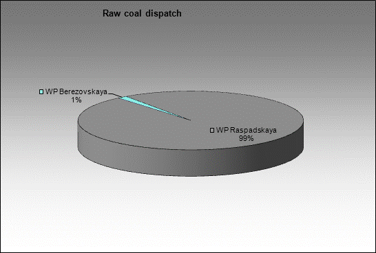 mine Raspadskaya - Raw coal dispatch