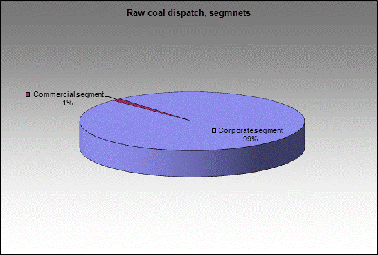 mine Raspadskaya - Raw coal dispatch, segmnets