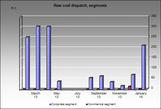 mine Raspadskaya - Raw coal dispatch, segmnets