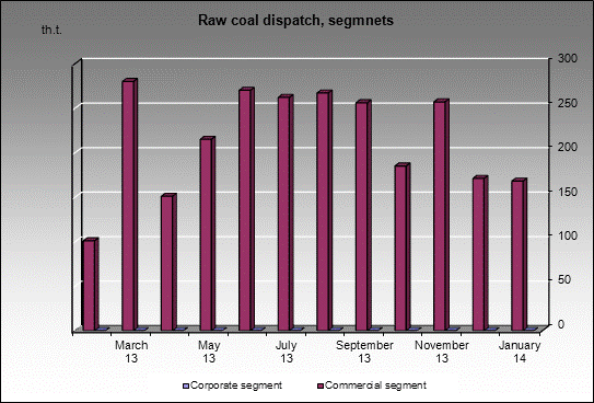 mine Polosukhinskaya - Raw coal dispatch, segmnets