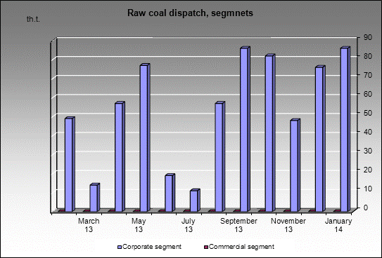 mine Antonovskaya - Raw coal dispatch, segmnets