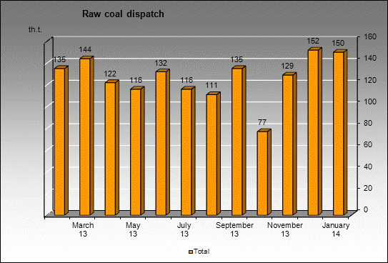 opencast Mezhdurechie - Raw coal dispatch