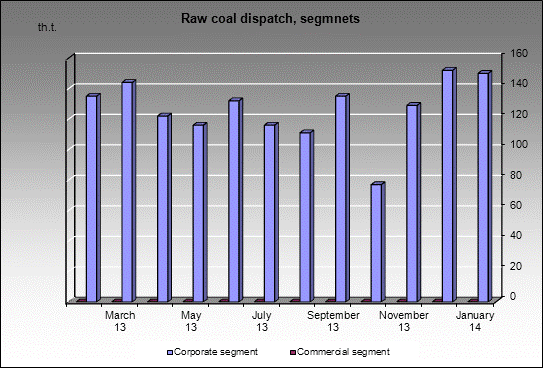 opencast Mezhdurechie - Raw coal dispatch, segmnets