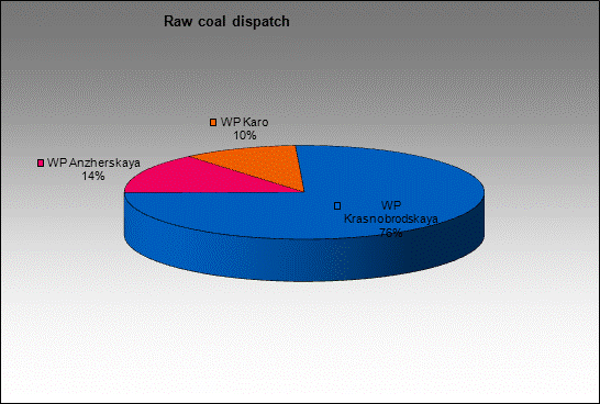 opencast Krasny Brod - Raw coal dispatch