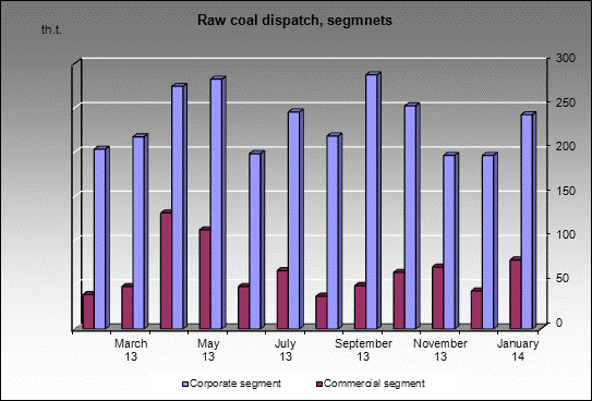 opencast Krasny Brod - Raw coal dispatch, segmnets