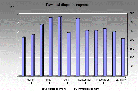 opencast Bachatsky - Raw coal dispatch, segmnets