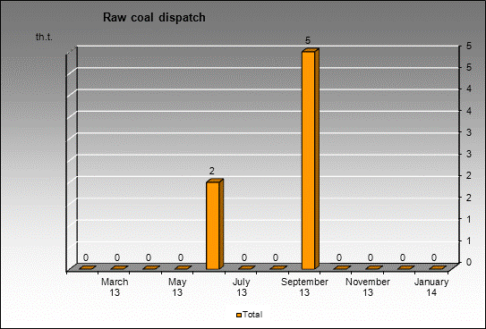 opencast Kedrovsky - Raw coal dispatch