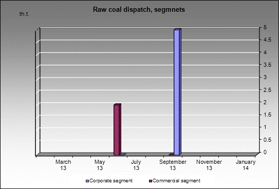 opencast Kedrovsky - Raw coal dispatch, segmnets