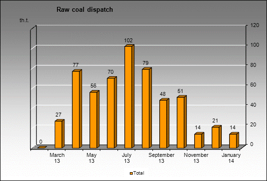 opencast Chernigovets - Raw coal dispatch