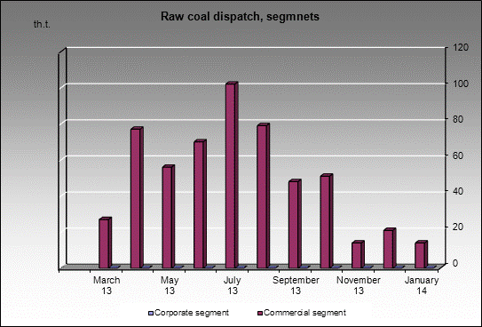 opencast Chernigovets - Raw coal dispatch, segmnets