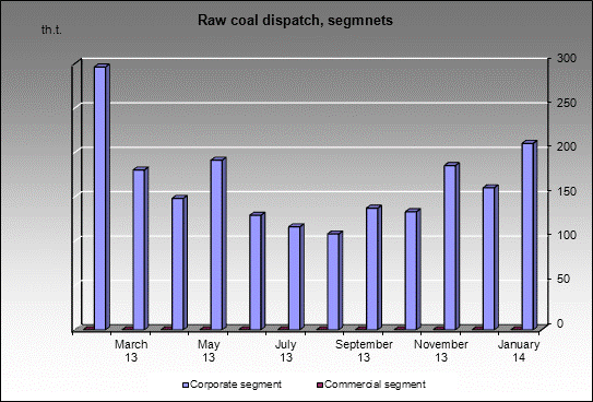 opencast Sibirginsky - Raw coal dispatch, segmnets