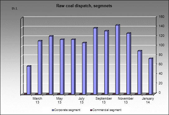 opencast Tomusinsky - Raw coal dispatch, segmnets