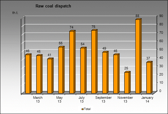 opencast Olzherassky (Low vol. caking) - Raw coal dispatch