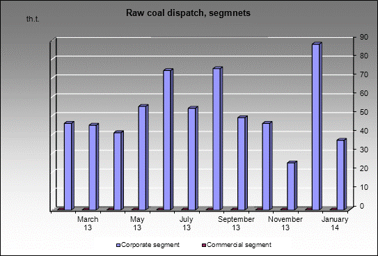 opencast Olzherassky (Low vol. caking) - Raw coal dispatch, segmnets