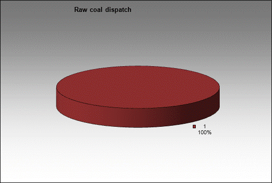 mine Zapolyarnaya - Raw coal dispatch