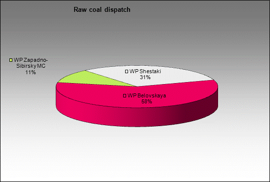 opencast Shestaki - Raw coal dispatch