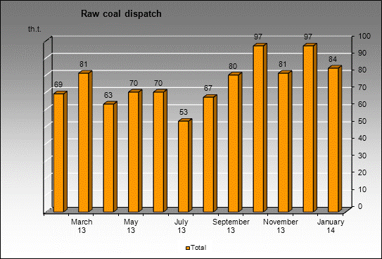 opencast Shestaki - Raw coal dispatch