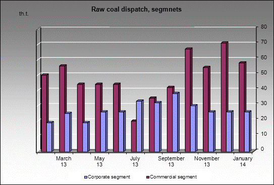 opencast Shestaki - Raw coal dispatch, segmnets