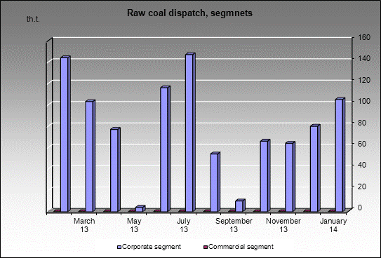 mine Bolshevik - Raw coal dispatch, segmnets