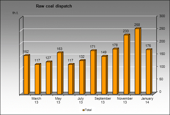 opencast Im. Kalinina - Raw coal dispatch