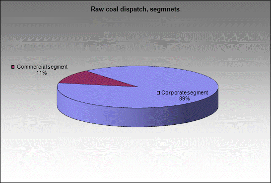 opencast Im. Kalinina - Raw coal dispatch, segmnets