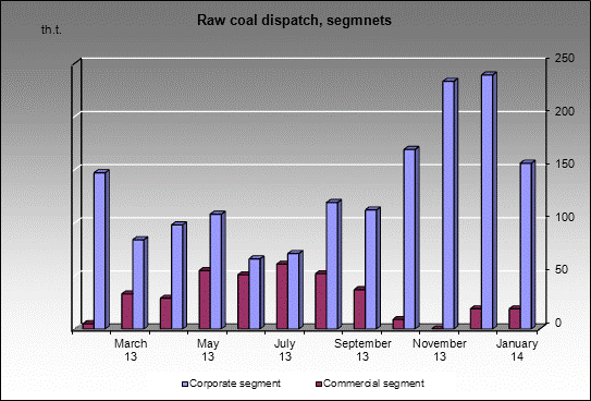 opencast Im. Kalinina - Raw coal dispatch, segmnets