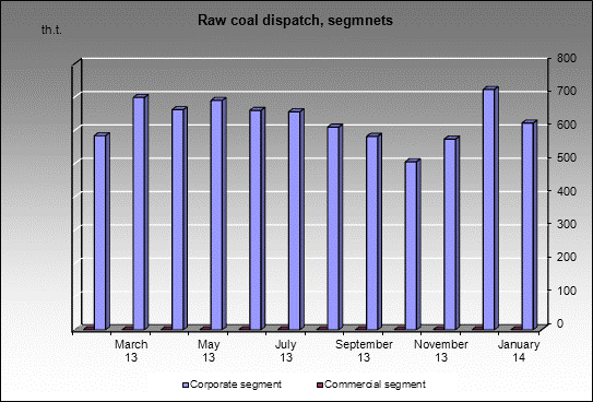 opencast Neryungrinsky - Raw coal dispatch, segmnets