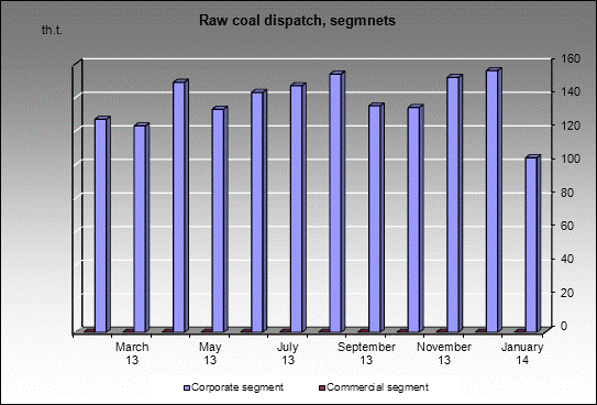 mine Vorgashorskaya - Raw coal dispatch, segmnets