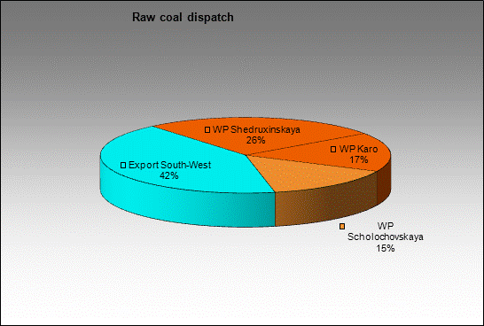 mine Others (High vol. caking) - Raw coal dispatch