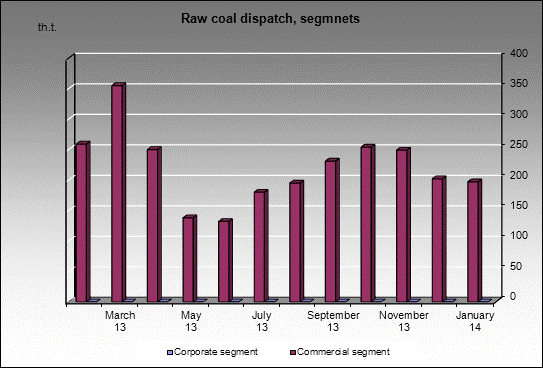 mine Others (High vol. caking) - Raw coal dispatch, segmnets