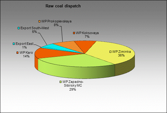 mine Others (Low vol. caking) - Raw coal dispatch