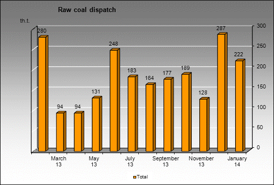 mine Others (Low vol. caking) - Raw coal dispatch