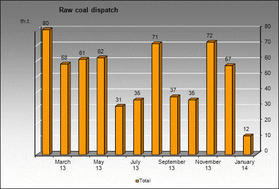 opencast Kolmar - Raw coal dispatch