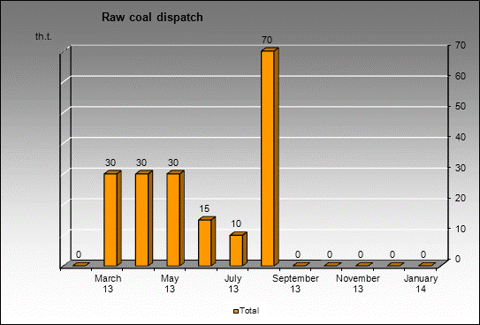 mine Vladimirskaya - Raw coal dispatch