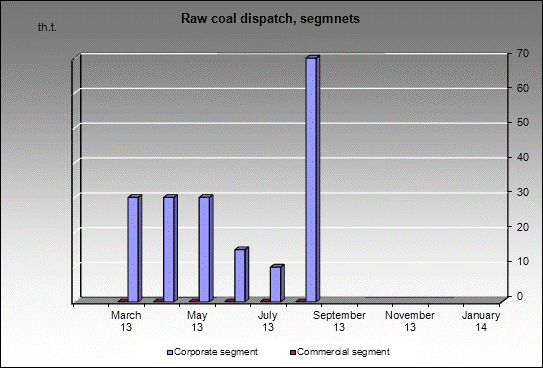 mine Vladimirskaya - Raw coal dispatch, segmnets