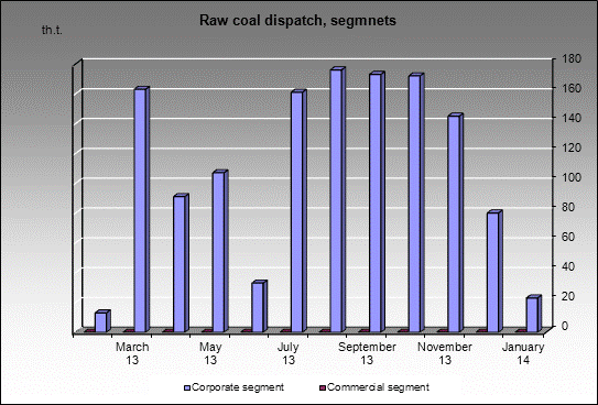 mine MYK - 96 - Raw coal dispatch, segmnets