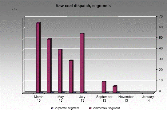 mine Anzherskaya-Yuzhnaya - Raw coal dispatch, segmnets