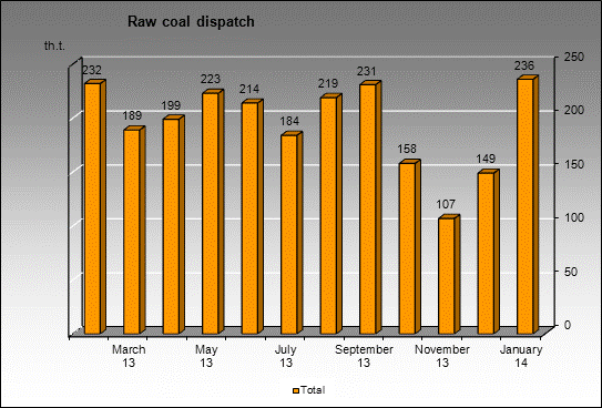 opencast Mezhdurechie - Raw coal dispatch