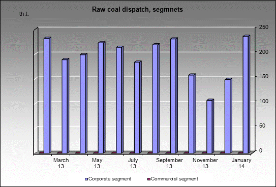 opencast Mezhdurechie - Raw coal dispatch, segmnets