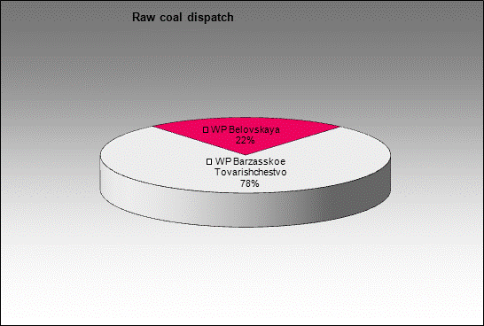 mine Barzasskoe Tovarishchestvo - Raw coal dispatch