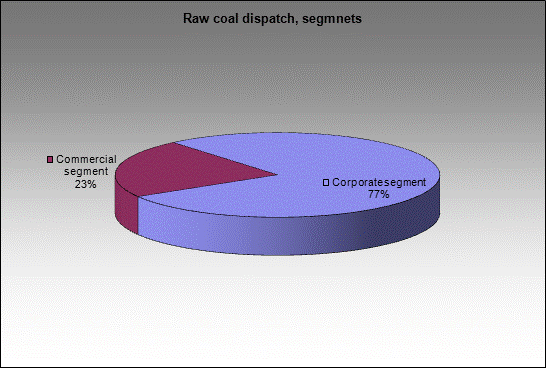 mine Barzasskoe Tovarishchestvo - Raw coal dispatch, segmnets