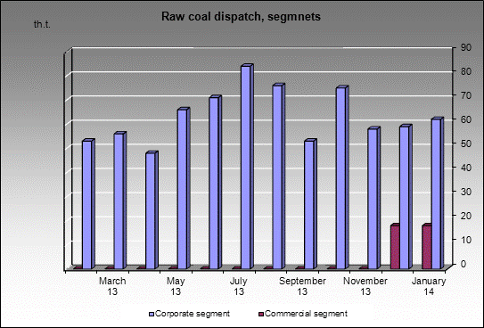 mine Barzasskoe Tovarishchestvo - Raw coal dispatch, segmnets