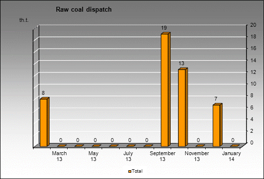 mine Olzherasskay - Raw coal dispatch