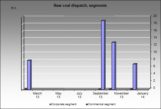 mine Olzherasskay - Raw coal dispatch, segmnets