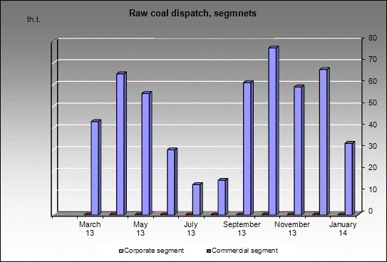 mine Chertinskaya-Juzhnaya - Raw coal dispatch, segmnets