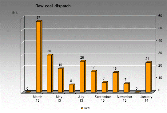 opencast Novobachatskiy - 1 - Raw coal dispatch